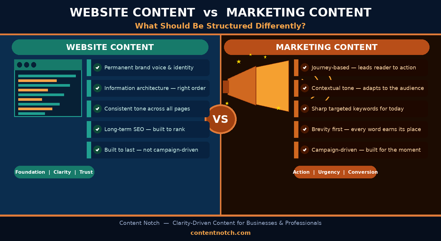 Website Content vs Marketing Content: What Should Be Structured Differently?